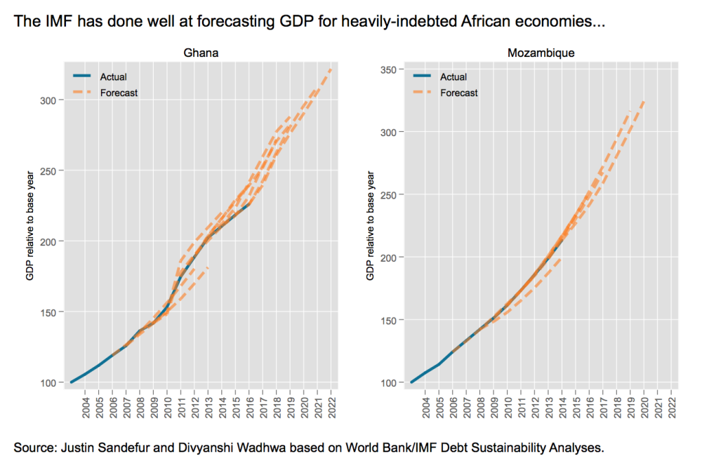 IMF's forecasts of GDP for Ghana and Mozambique