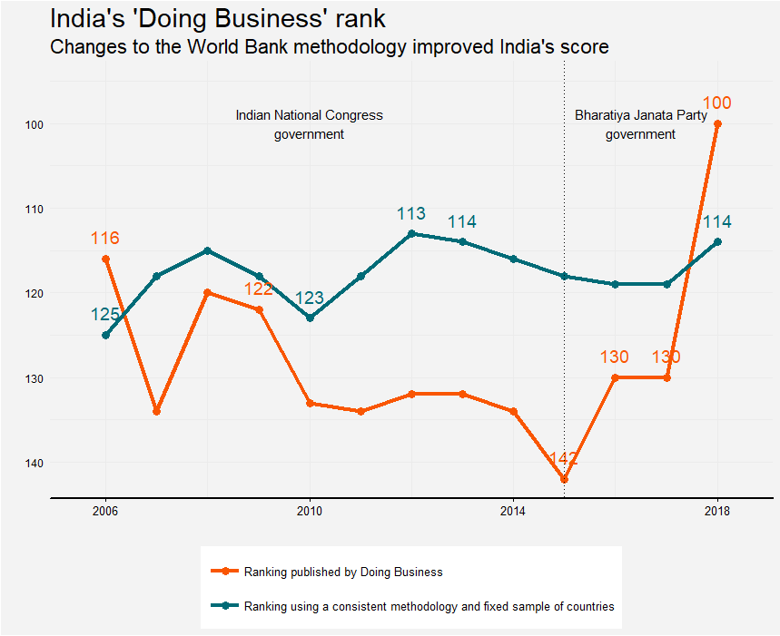 Chart of India's Doing Business rank and how methodological changes improved its score