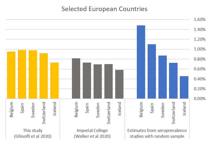Chart showing that for five European countries, this study finds a similar IFR to the Imperial College study and seroprevalence studies