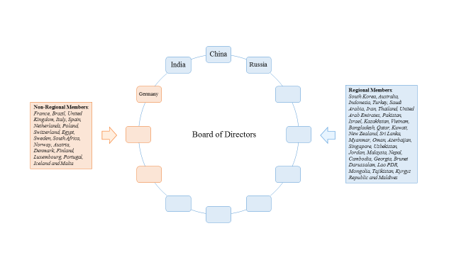 Doing the Math on AIIB Governance