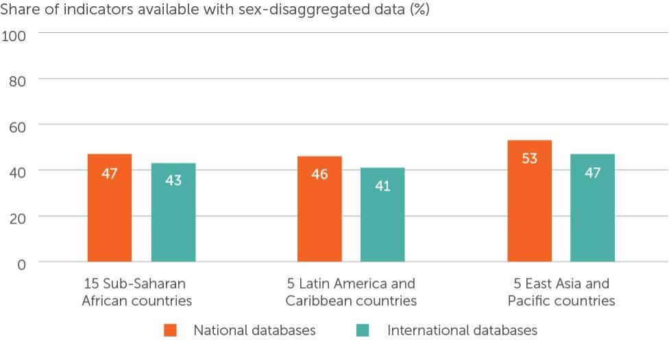A bar chart showing the availability of SDG gender indicators 