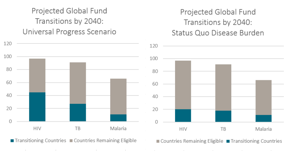 Number of Global Fund transitions by 2040
