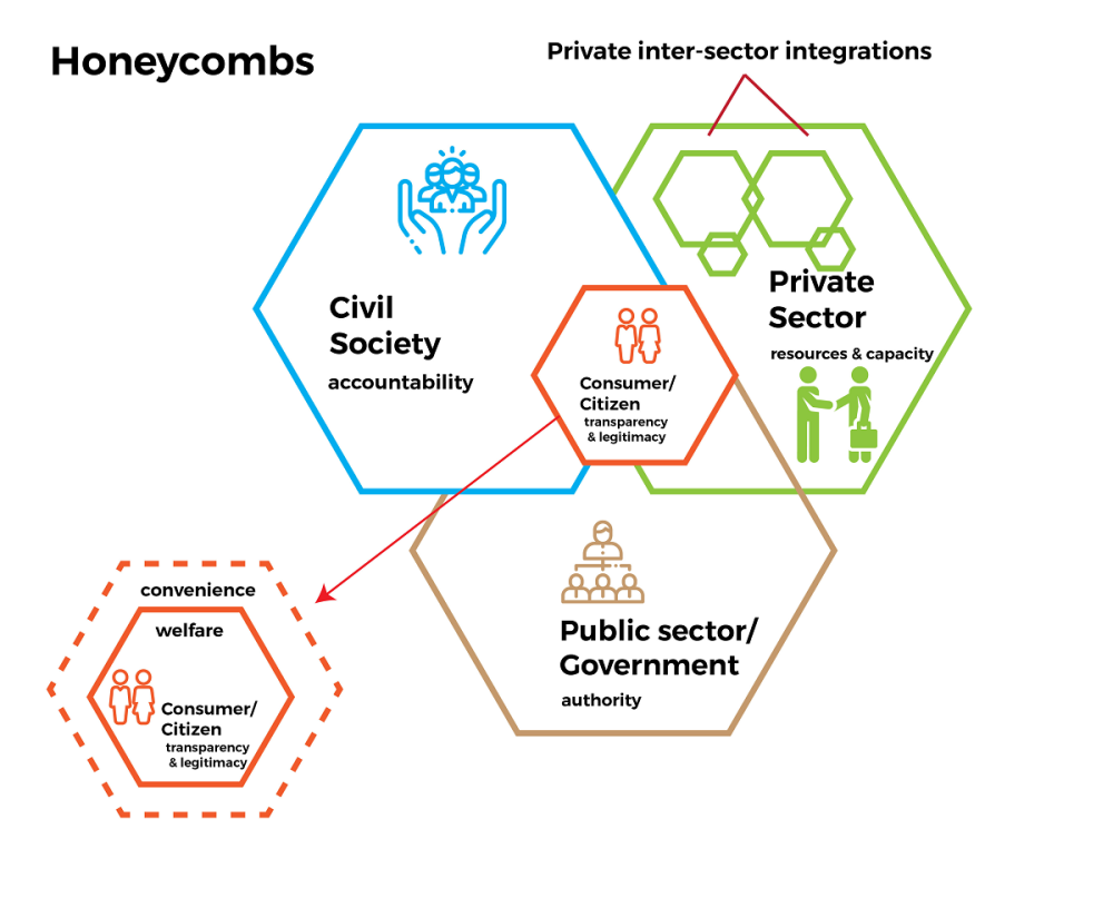 Honeycombs showing civil society, private sector integration, public sector/government, etc. linked together