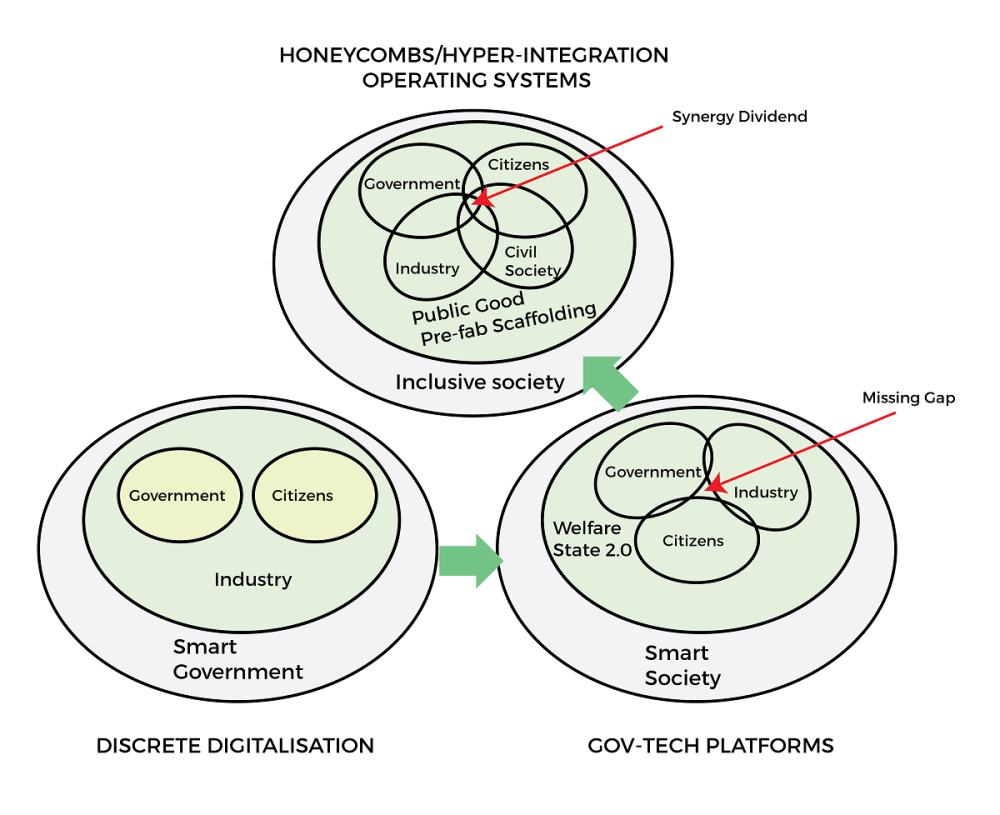 Chart showing honeycombs, discrete digitalisation, and gov-tech platforms feeding into one another