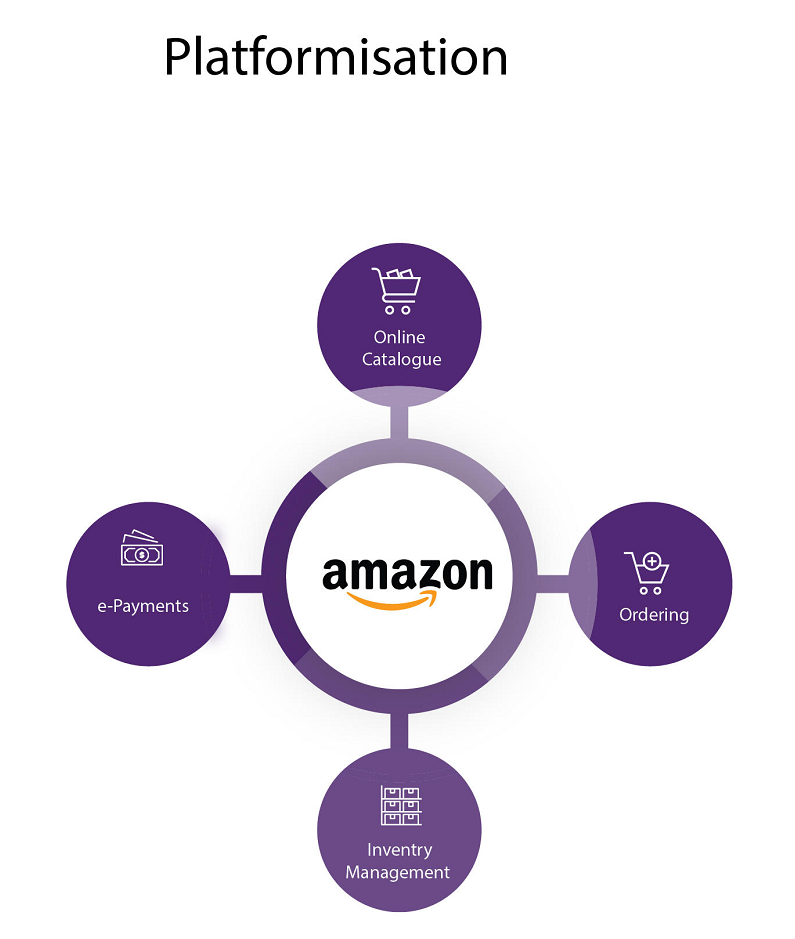 Amazon with four bubbles connecting to it that say online catalogue, ordering, inventory management, and e-payments