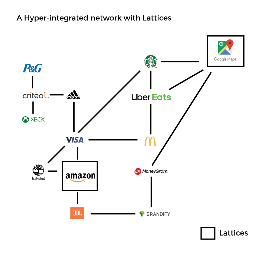 A web of brands connected to one another.