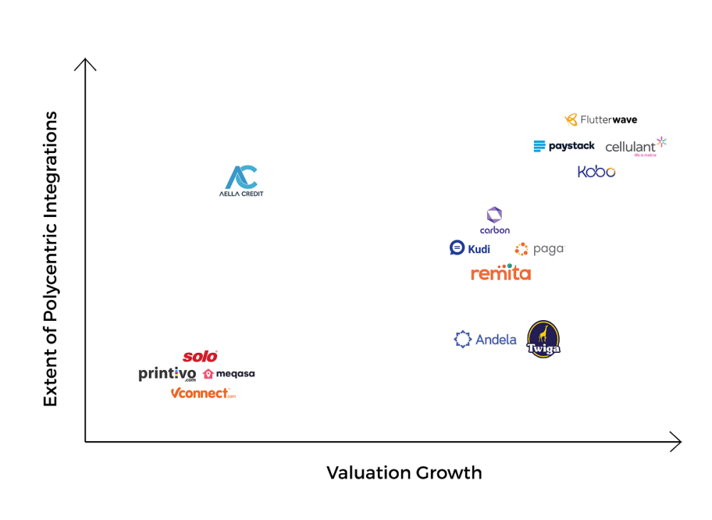Chart showing a bunch of brands graphed by valuation growth and extent of polycentric integrations