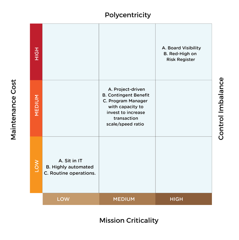 Matrix of mission criticality and maintenance cost