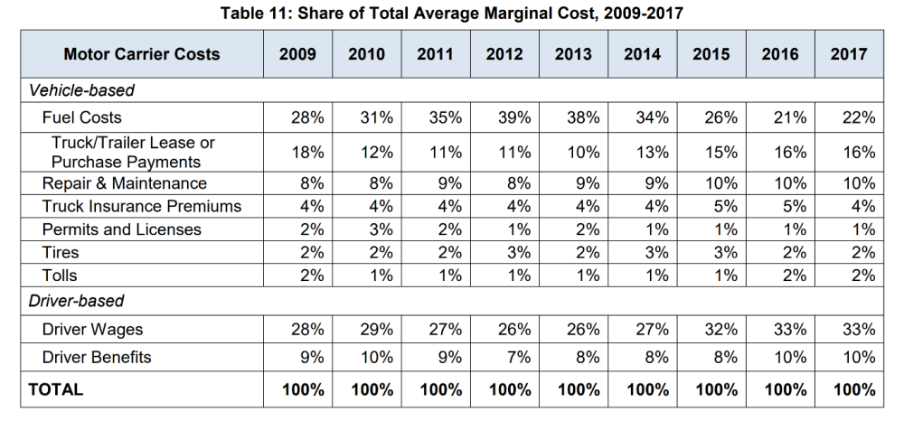 Table showing the share of total average marginal cost, 2009-2017, motor carrier costs