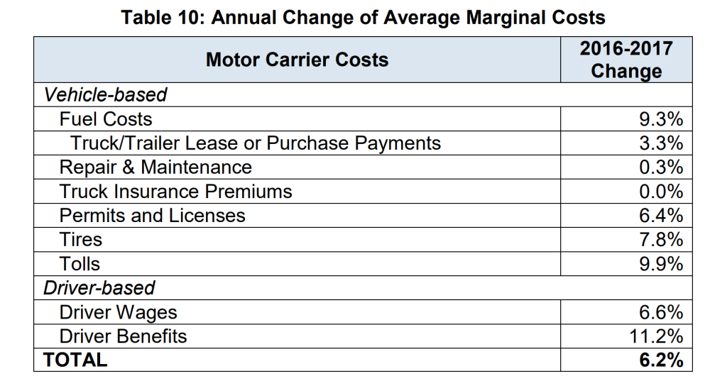 Table showing annual change of average marginal costs related to motor carrier costs