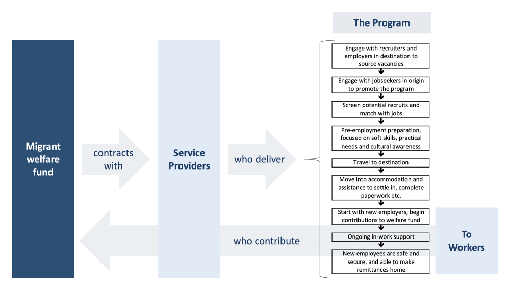 A diagram of the new system brought about the migrant welfare fund, and how it would work