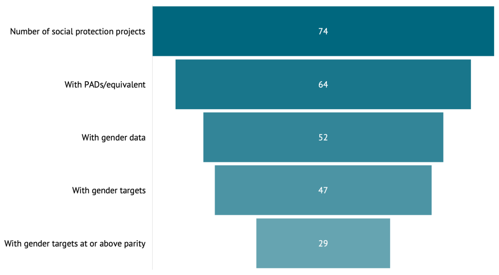 A figure showing MDB projects with social protection components, Mar. 1 – Dec. 31, 2020
