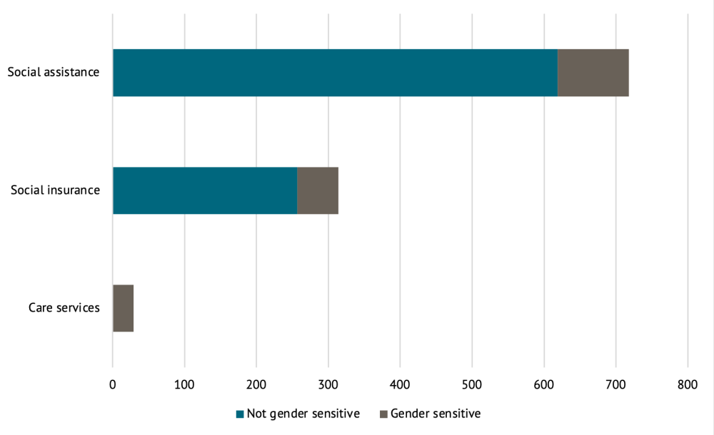 A figure showing governments’ social protection measures by category and gender sensitivity