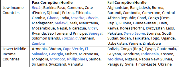 Running the Hurdles: A Sneak Peek Into MCC’s Upcoming Country Eligibility Decisions