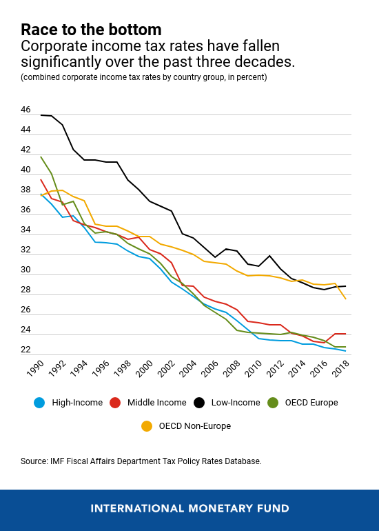 A graph showing that corporate income tax rates have fallen significantly over the past three decades