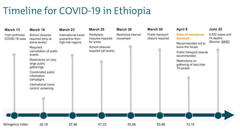 A timeline on COVID-19 in Ethiopia