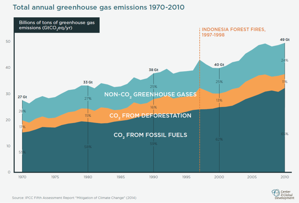 graph of total greenhouse gas emissions 1970 to 2010