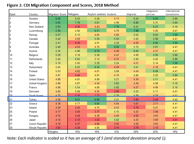 A table showing CDI migration component and scores, according to the 2018 method