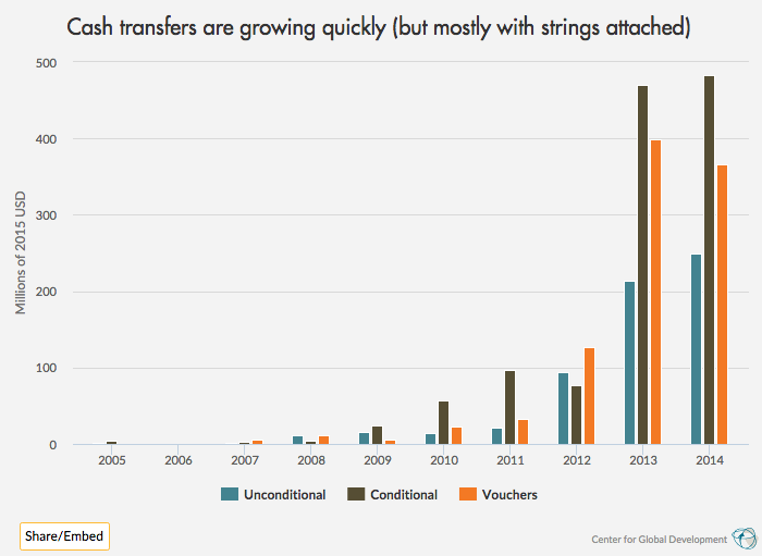 graph of conditional and unconditional humanitarian cash transfers and vouchers