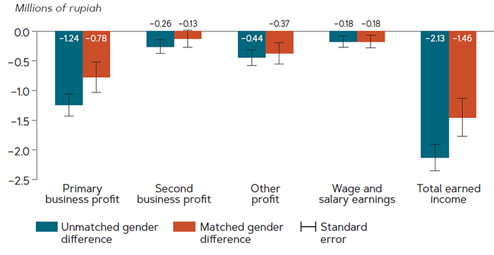 Matching on gender characteristics reduces by less than one-third gender differentials for entrepreneurs in East Java for three of four sources of monthly earned income, 2017