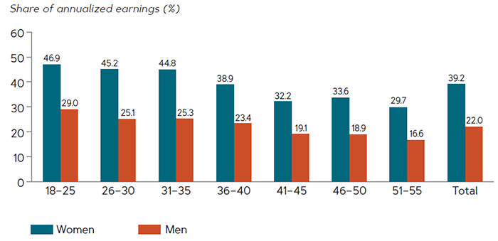 Women entrepreneurs in East Java saved significantly more than men as a share of average monthly income overall and in all age groups, 2017