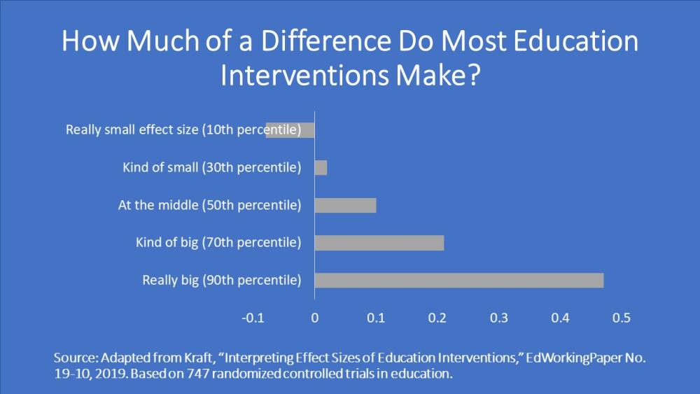 A chart showing how much of a difference most education interventions make
