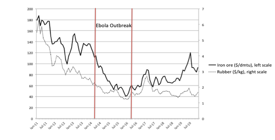 A chart showing that commodity prices fell rapidly during the Ebola outbreak