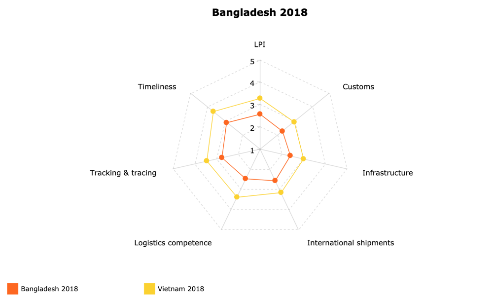Chart showing that Vietnam remains substantially ahead of Bangladesh on all aspects of the LPI, including customs, infrastructure, timeliness, and more