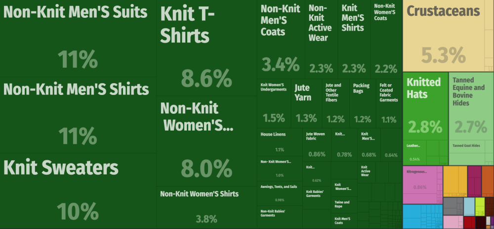 Treemap showing categories of export from Bangladesh in 2000. Garments are the vast majority