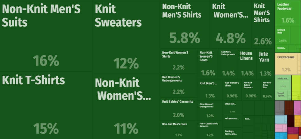 Treemap showing categories of export from Bangladesh in 2017. Garments are the vast majority, even more than they were in 2000