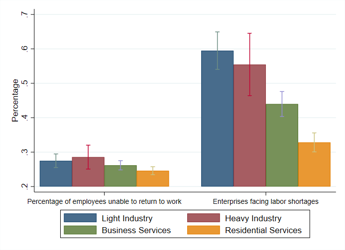 Chart showing status of labor access for businesses, and that many enterprises are facing labor shortages