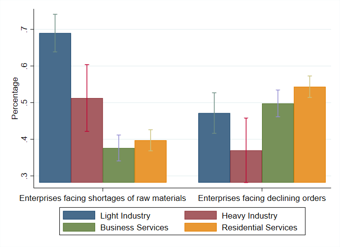 Breakdowns by sector of impact of raw material shortage and slowing sales