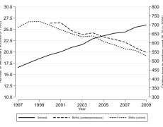 Chart showing that as more schools were built, teen pregnancy fell in Brazil. From paper by Koppensteiner and Matheson 2019