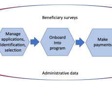 The "social assistance value chain" showing the steps in a social assistance program and the role of digital technology