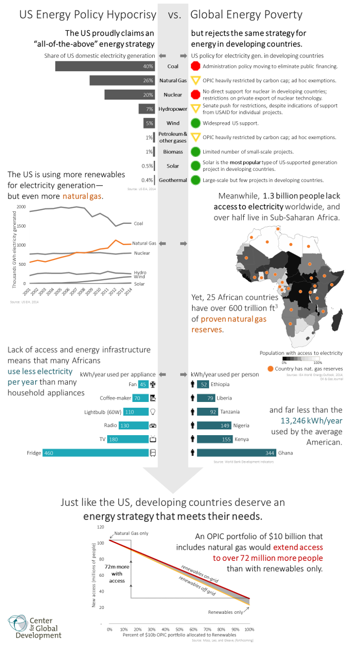 US Energy Policy Hypocrisy vs. Global Energy Poverty US Energy Policy Hypocrisy vs. Global Energy Poverty