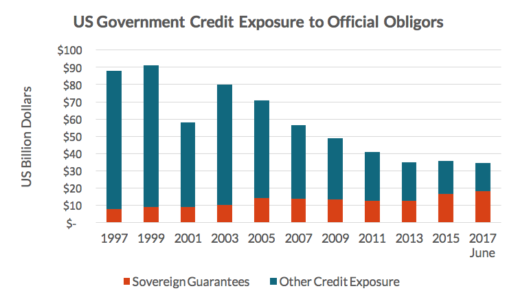 There are now 19 outstanding guarantees to five different countries, with a total credit exposure of a little over US$18 billion. This represents over half of US government foreign credit exposure to official obligors, compared to less than 10 percent at the end of 1997.