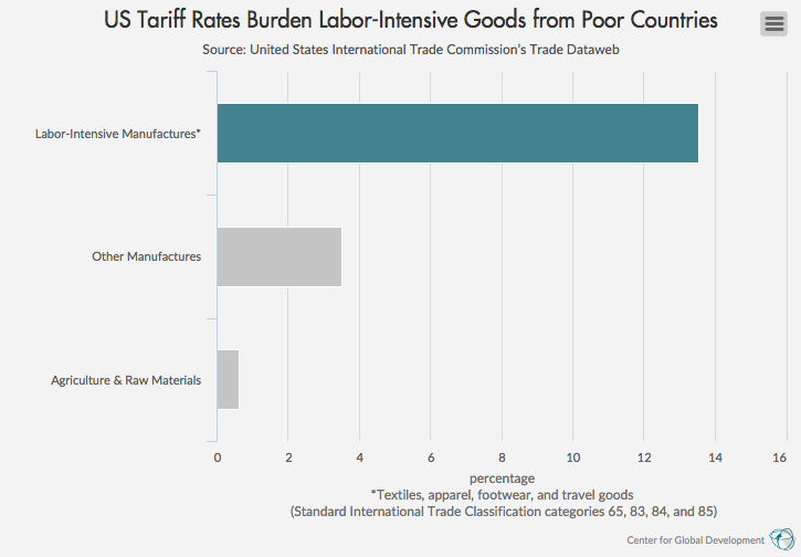 US Tariff Rates Burden Labor-Intensive Goods from Poor Countries ...